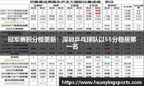 冠军赛积分榜更新：深圳乒乓球队以55分稳居第一名